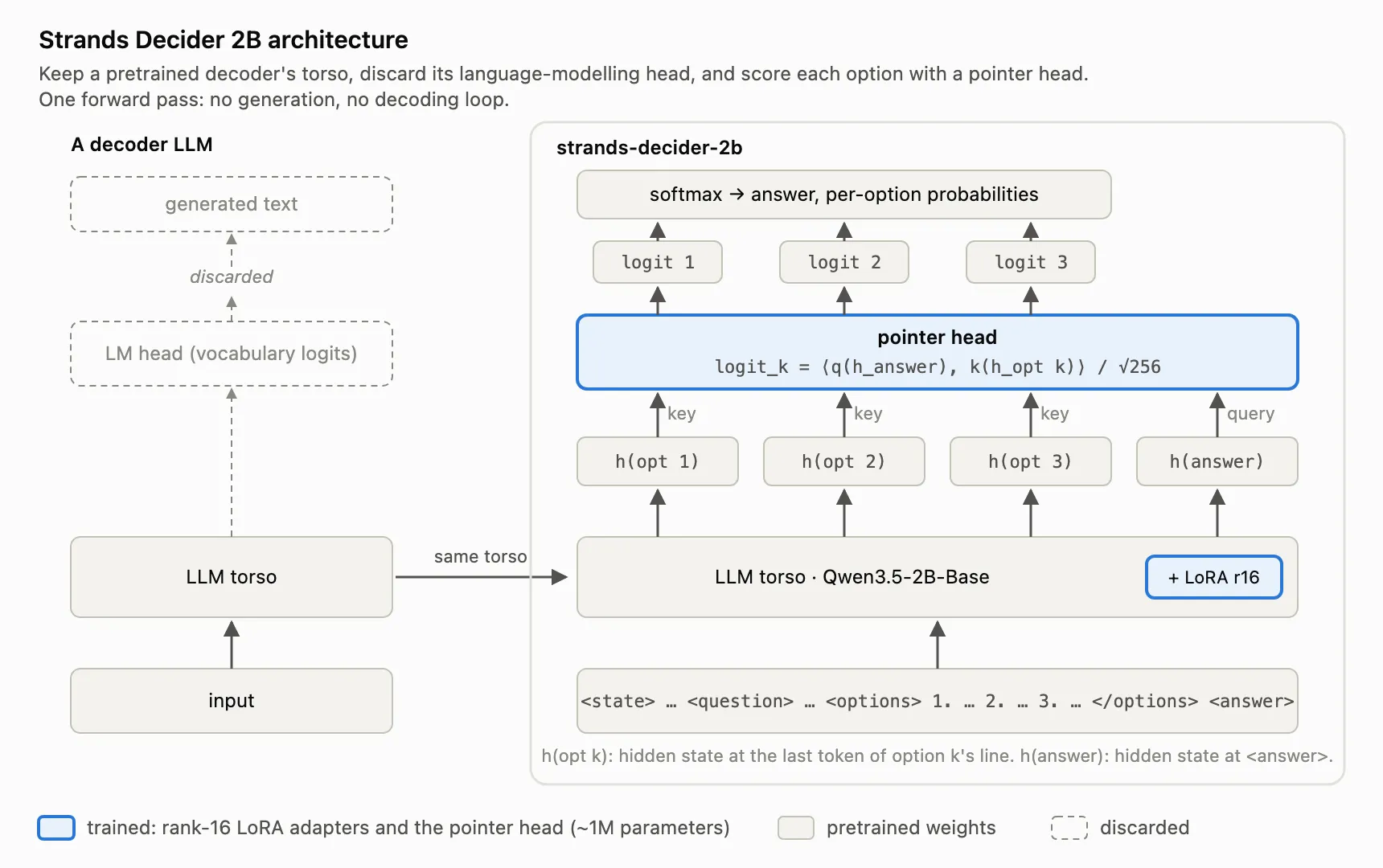 Strands Decider 2B model architecture