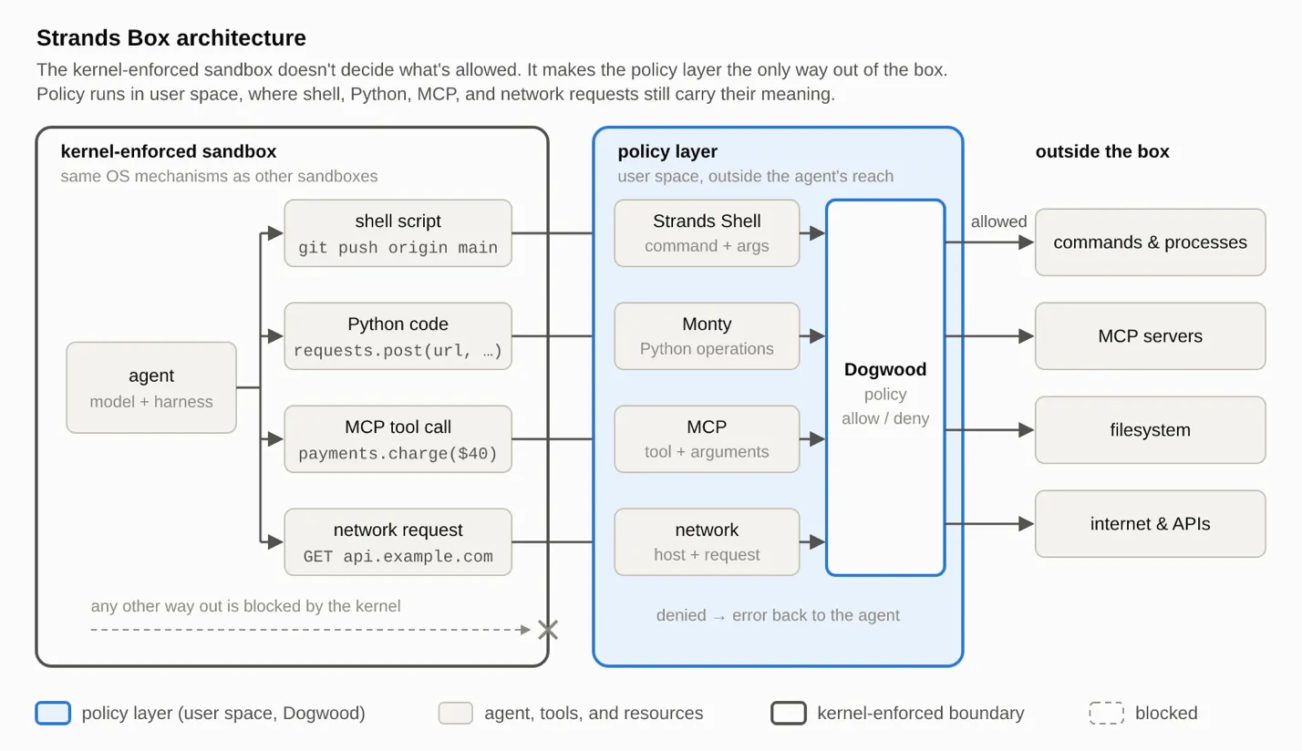 Strands Box architecture: the agent sits in a kernel-enforced sandbox, and its shell scripts, Python code, MCP tool calls, and network requests can leave only through the policy layer, where Strands Shell, Monty, the MCP broker, and the network gateway ask Dogwood to allow or deny each one before it reaches commands, MCP servers, the filesystem, or the internet.