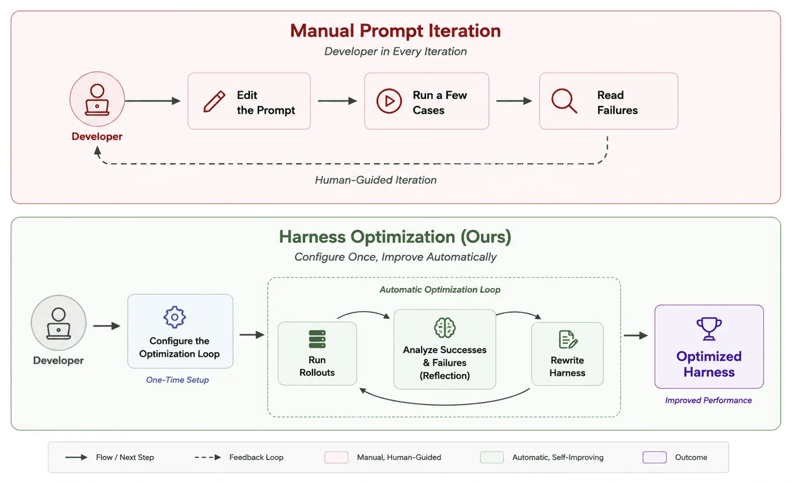 Manual prompt iteration vs. automatic harness optimization