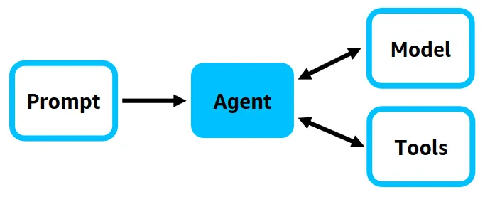 Agent definition diagram