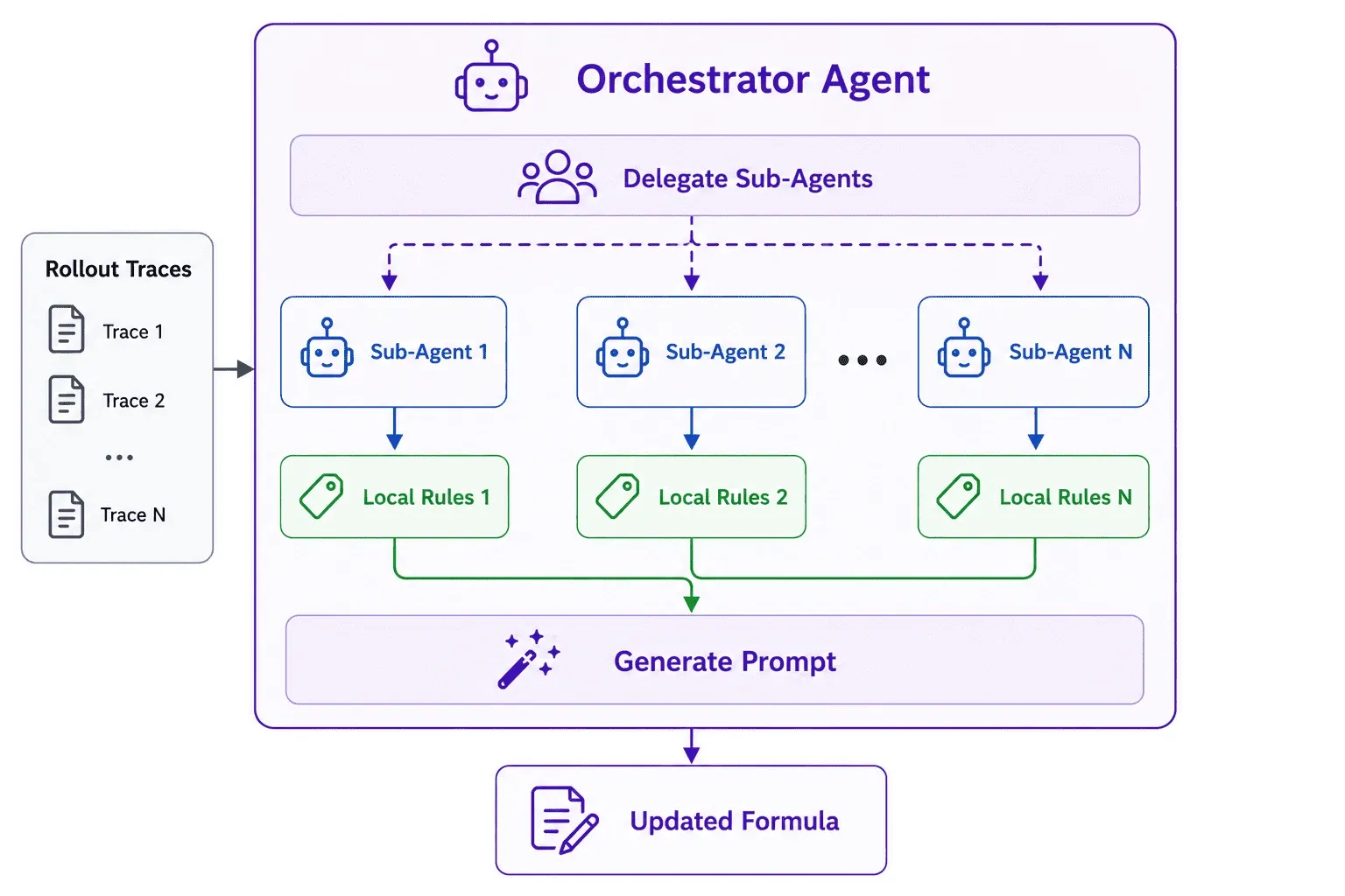 Multi-agent optimizer